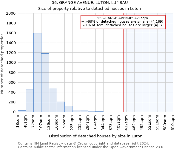 56, GRANGE AVENUE, LUTON, LU4 9AU: Size of property relative to detached houses in Luton