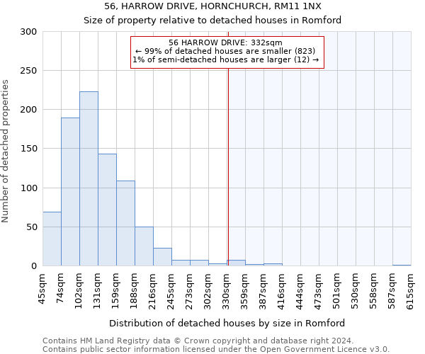 56, HARROW DRIVE, HORNCHURCH, RM11 1NX: Size of property relative to detached houses in Romford