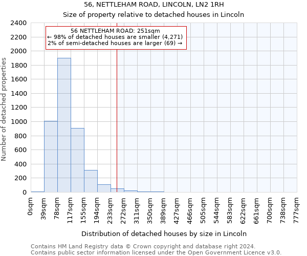 56, NETTLEHAM ROAD, LINCOLN, LN2 1RH: Size of property relative to detached houses in Lincoln