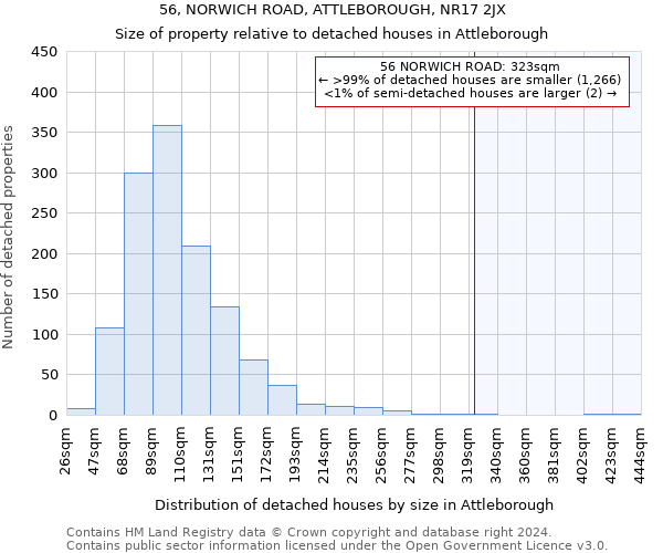 56, NORWICH ROAD, ATTLEBOROUGH, NR17 2JX: Size of property relative to detached houses in Attleborough