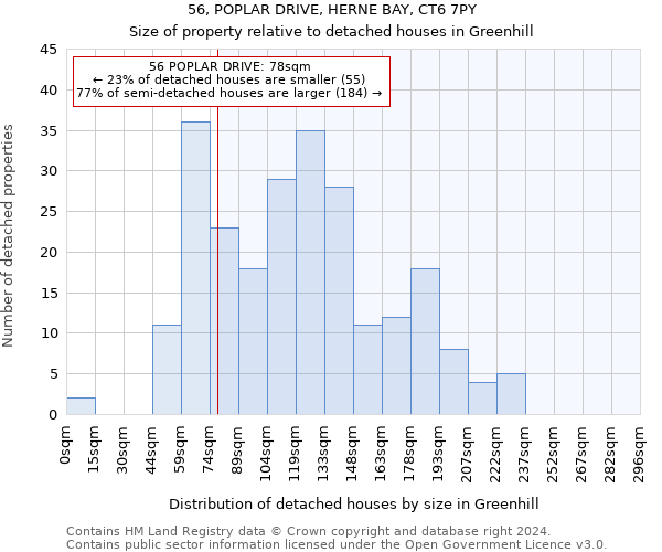 56, POPLAR DRIVE, HERNE BAY, CT6 7PY: Size of property relative to detached houses in Greenhill