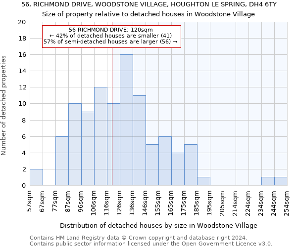 56, RICHMOND DRIVE, WOODSTONE VILLAGE, HOUGHTON LE SPRING, DH4 6TY: Size of property relative to detached houses in Woodstone Village