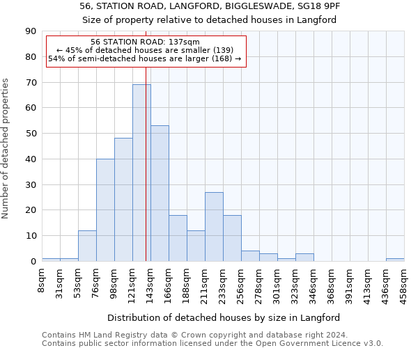 56, STATION ROAD, LANGFORD, BIGGLESWADE, SG18 9PF: Size of property relative to detached houses in Langford