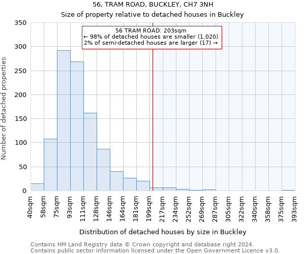 56, TRAM ROAD, BUCKLEY, CH7 3NH: Size of property relative to detached houses in Buckley