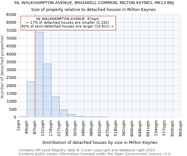 56, WALKHAMPTON AVENUE, BRADWELL COMMON, MILTON KEYNES, MK13 8NJ: Size of property relative to detached houses in Milton Keynes