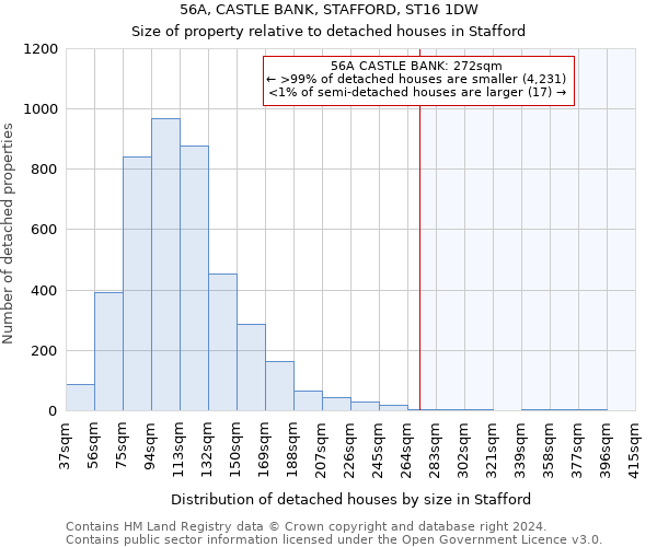 56A, CASTLE BANK, STAFFORD, ST16 1DW: Size of property relative to detached houses in Stafford