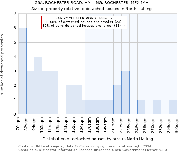 56A, ROCHESTER ROAD, HALLING, ROCHESTER, ME2 1AH: Size of property relative to detached houses in North Halling