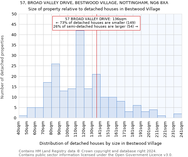 57, BROAD VALLEY DRIVE, BESTWOOD VILLAGE, NOTTINGHAM, NG6 8XA: Size of property relative to detached houses in Bestwood Village