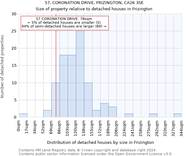 57, CORONATION DRIVE, FRIZINGTON, CA26 3SE: Size of property relative to detached houses in Frizington