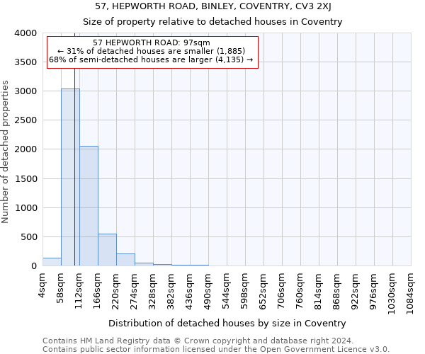 57, HEPWORTH ROAD, BINLEY, COVENTRY, CV3 2XJ: Size of property relative to detached houses in Coventry