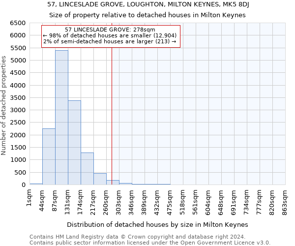 57, LINCESLADE GROVE, LOUGHTON, MILTON KEYNES, MK5 8DJ: Size of property relative to detached houses in Milton Keynes