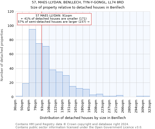 57, MAES LLYDAN, BENLLECH, TYN-Y-GONGL, LL74 8RD: Size of property relative to detached houses in Benllech