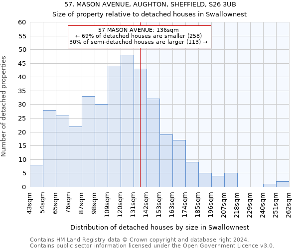 57, MASON AVENUE, AUGHTON, SHEFFIELD, S26 3UB: Size of property relative to detached houses in Swallownest