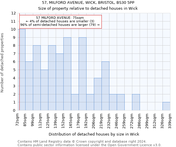 57, MILFORD AVENUE, WICK, BRISTOL, BS30 5PP: Size of property relative to detached houses in Wick