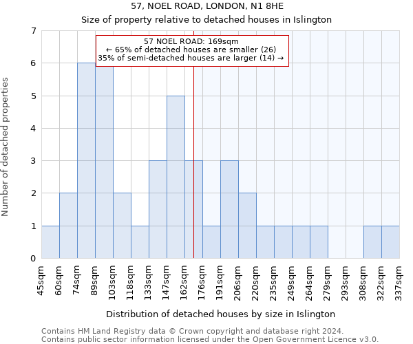 57, NOEL ROAD, LONDON, N1 8HE: Size of property relative to detached houses in Islington