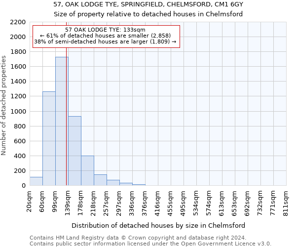 57, OAK LODGE TYE, SPRINGFIELD, CHELMSFORD, CM1 6GY: Size of property relative to detached houses in Chelmsford