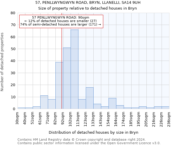 57, PENLLWYNGWYN ROAD, BRYN, LLANELLI, SA14 9UH: Size of property relative to detached houses in Bryn