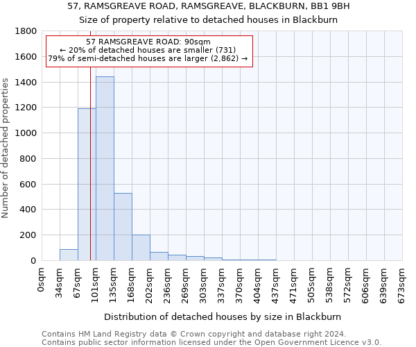 57, RAMSGREAVE ROAD, RAMSGREAVE, BLACKBURN, BB1 9BH: Size of property relative to detached houses in Blackburn