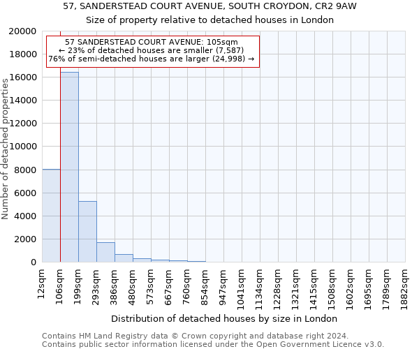 57, SANDERSTEAD COURT AVENUE, SOUTH CROYDON, CR2 9AW: Size of property relative to detached houses in London