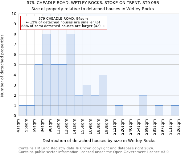 579, CHEADLE ROAD, WETLEY ROCKS, STOKE-ON-TRENT, ST9 0BB: Size of property relative to detached houses in Wetley Rocks