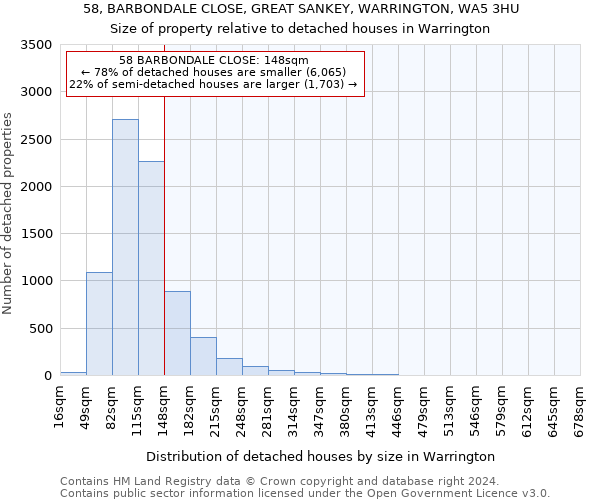 58, BARBONDALE CLOSE, GREAT SANKEY, WARRINGTON, WA5 3HU: Size of property relative to detached houses in Warrington