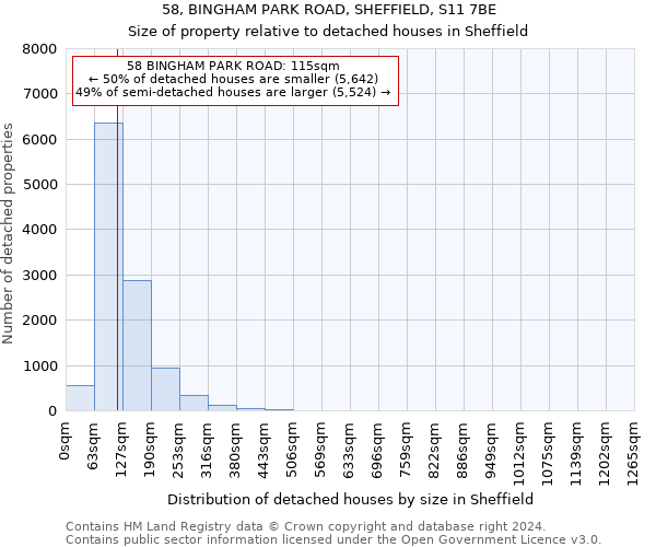 58, BINGHAM PARK ROAD, SHEFFIELD, S11 7BE: Size of property relative to detached houses in Sheffield