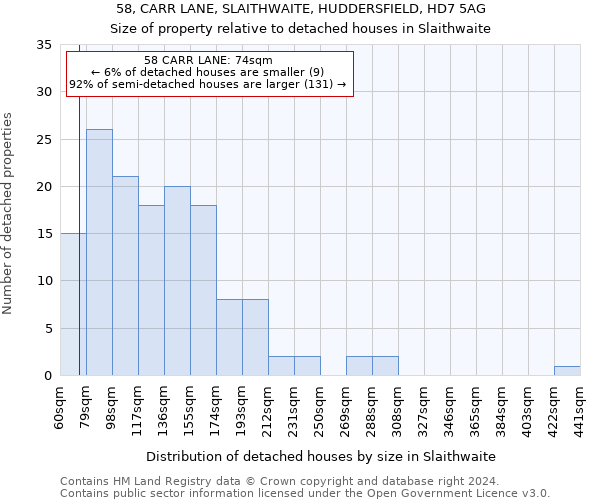 58, CARR LANE, SLAITHWAITE, HUDDERSFIELD, HD7 5AG: Size of property relative to detached houses in Slaithwaite