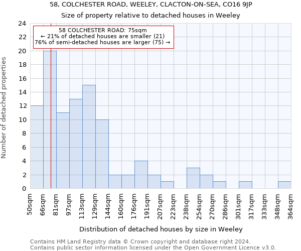 58, COLCHESTER ROAD, WEELEY, CLACTON-ON-SEA, CO16 9JP: Size of property relative to detached houses in Weeley