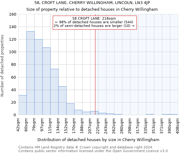 58, CROFT LANE, CHERRY WILLINGHAM, LINCOLN, LN3 4JP: Size of property relative to detached houses in Cherry Willingham