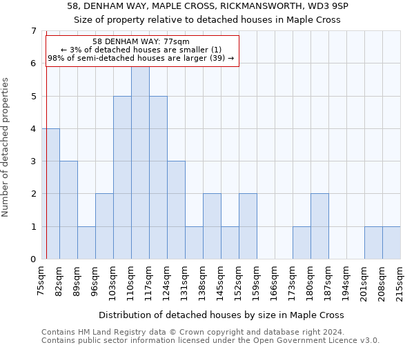 58, DENHAM WAY, MAPLE CROSS, RICKMANSWORTH, WD3 9SP: Size of property relative to detached houses in Maple Cross