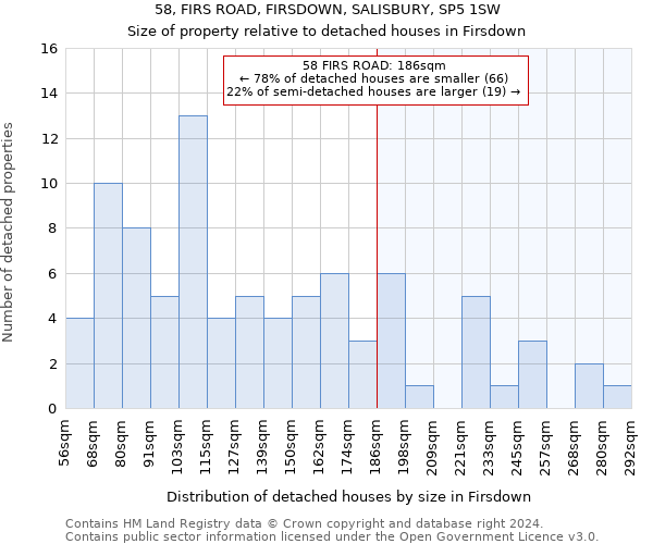 58, FIRS ROAD, FIRSDOWN, SALISBURY, SP5 1SW: Size of property relative to detached houses in Firsdown