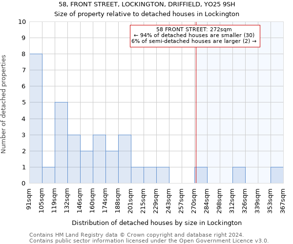 58, FRONT STREET, LOCKINGTON, DRIFFIELD, YO25 9SH: Size of property relative to detached houses in Lockington