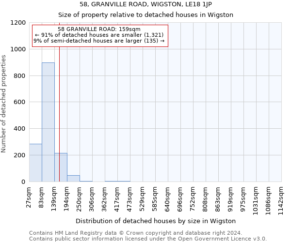 58, GRANVILLE ROAD, WIGSTON, LE18 1JP: Size of property relative to detached houses in Wigston