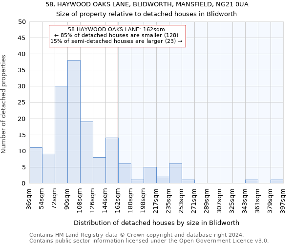 58, HAYWOOD OAKS LANE, BLIDWORTH, MANSFIELD, NG21 0UA: Size of property relative to detached houses in Blidworth