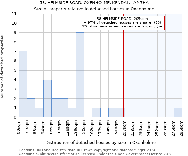 58, HELMSIDE ROAD, OXENHOLME, KENDAL, LA9 7HA: Size of property relative to detached houses in Oxenholme