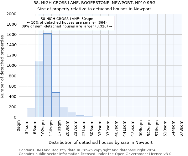 58, HIGH CROSS LANE, ROGERSTONE, NEWPORT, NP10 9BG: Size of property relative to detached houses in Newport