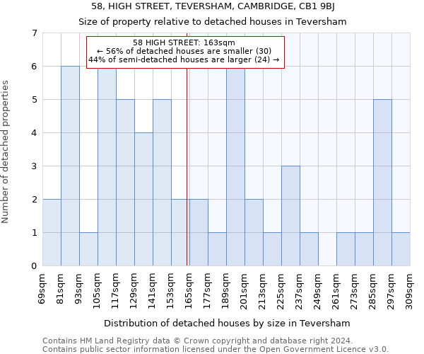 58, HIGH STREET, TEVERSHAM, CAMBRIDGE, CB1 9BJ: Size of property relative to detached houses in Teversham