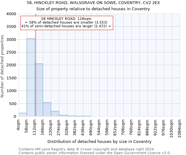 58, HINCKLEY ROAD, WALSGRAVE ON SOWE, COVENTRY, CV2 2EX: Size of property relative to detached houses in Coventry