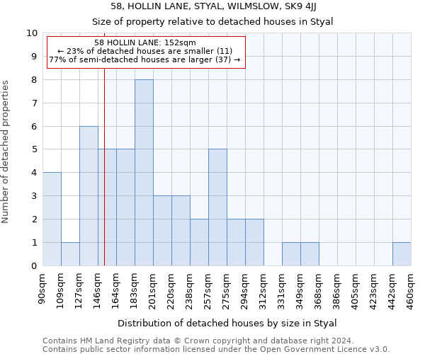 58, HOLLIN LANE, STYAL, WILMSLOW, SK9 4JJ: Size of property relative to detached houses in Styal
