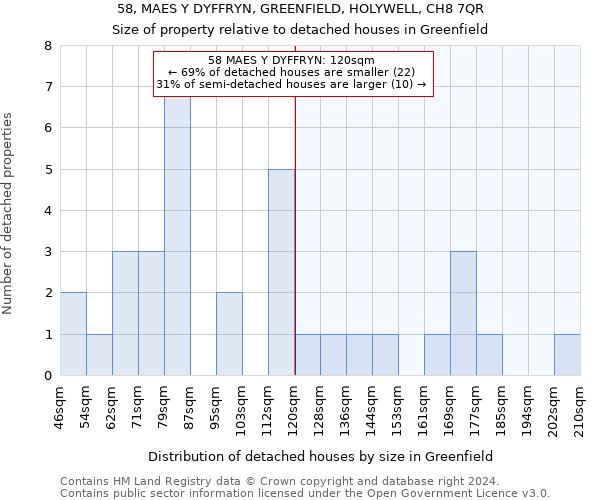 58, MAES Y DYFFRYN, GREENFIELD, HOLYWELL, CH8 7QR: Size of property relative to detached houses in Greenfield