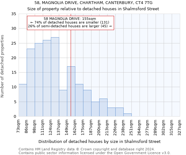 58, MAGNOLIA DRIVE, CHARTHAM, CANTERBURY, CT4 7TG: Size of property relative to detached houses in Shalmsford Street