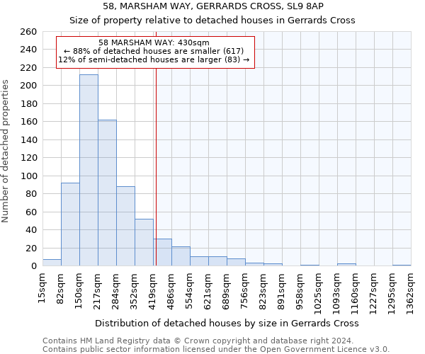 58, MARSHAM WAY, GERRARDS CROSS, SL9 8AP: Size of property relative to detached houses in Gerrards Cross