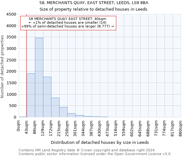 58, MERCHANTS QUAY, EAST STREET, LEEDS, LS9 8BA: Size of property relative to detached houses in Leeds