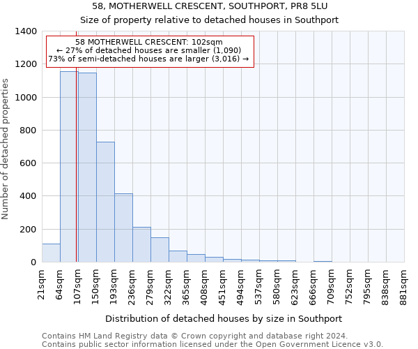 58, MOTHERWELL CRESCENT, SOUTHPORT, PR8 5LU: Size of property relative to detached houses in Southport