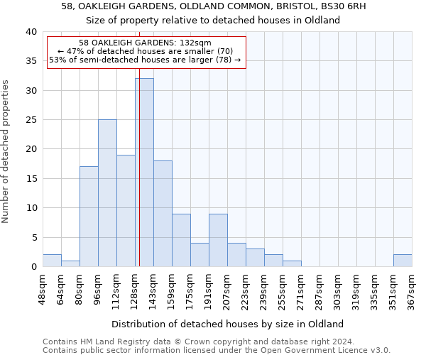 58, OAKLEIGH GARDENS, OLDLAND COMMON, BRISTOL, BS30 6RH: Size of property relative to detached houses in Oldland