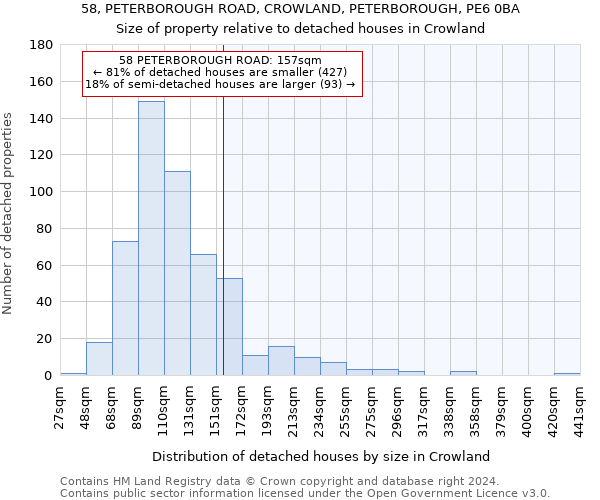 58, PETERBOROUGH ROAD, CROWLAND, PETERBOROUGH, PE6 0BA: Size of property relative to detached houses in Crowland