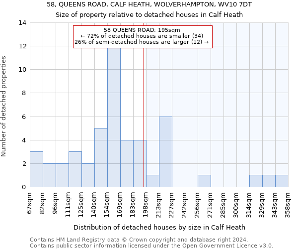 58, QUEENS ROAD, CALF HEATH, WOLVERHAMPTON, WV10 7DT: Size of property relative to detached houses in Calf Heath