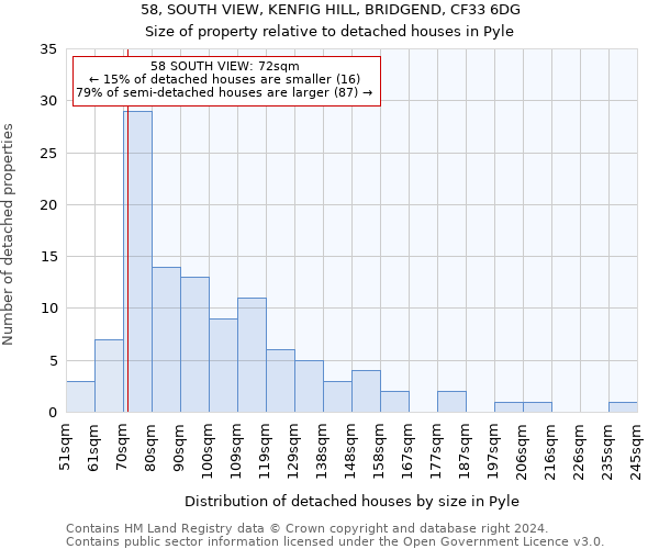 58, SOUTH VIEW, KENFIG HILL, BRIDGEND, CF33 6DG: Size of property relative to detached houses in Pyle