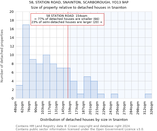 58, STATION ROAD, SNAINTON, SCARBOROUGH, YO13 9AP: Size of property relative to detached houses in Snainton