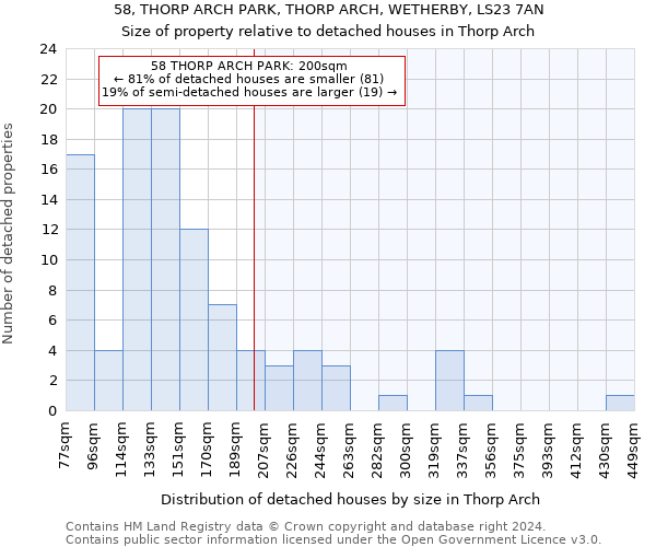 58, THORP ARCH PARK, THORP ARCH, WETHERBY, LS23 7AN: Size of property relative to detached houses in Thorp Arch